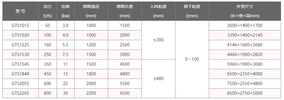 無軸滾筒篩技術參數