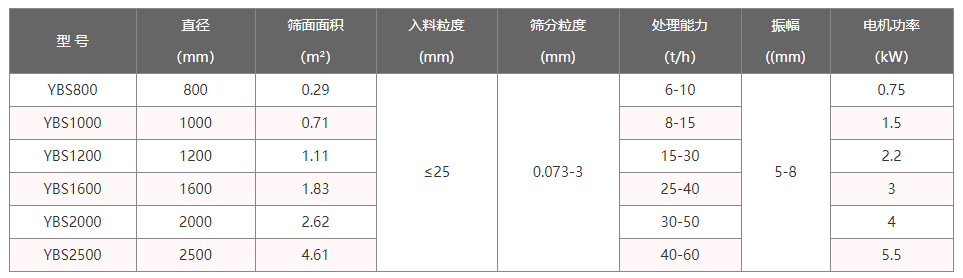 超聲波搖擺篩技術參數