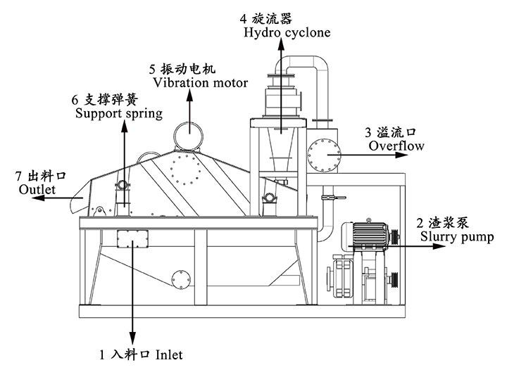 脫水直線振動篩結(jié)構(gòu)