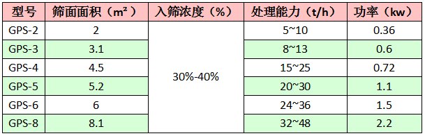 高頻振動篩技術參數表